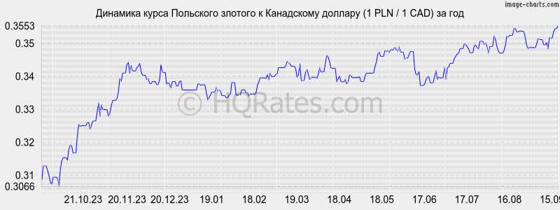 Курс польского злотого к рублю на сегодня