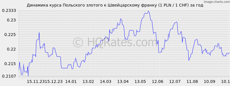       (1 PLN / 1 CHF)  