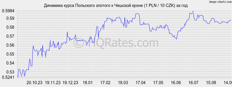 Курс злотого к белорусскому рублю