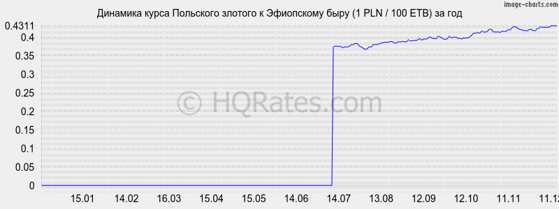 �������� ����� ������� � ���������� ���� (1 PLN / 100 ETB) �� ���