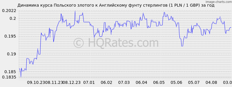 Курс злотого к рублю