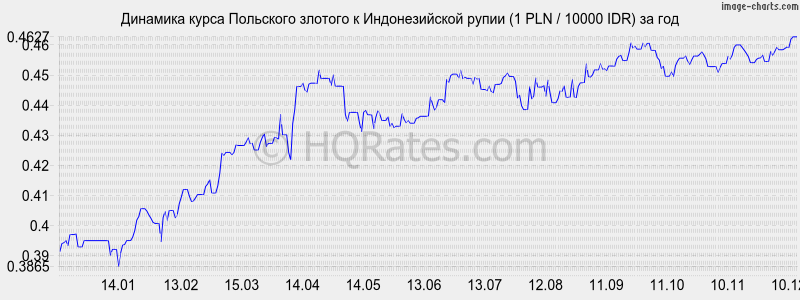 �������� ����� ������� � ������������� ����� (1 PLN / 10000 IDR) �� ���