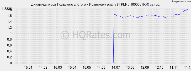 �������� ����� ������� � ��������� ����� (1 PLN / 100000 IRR) �� ���