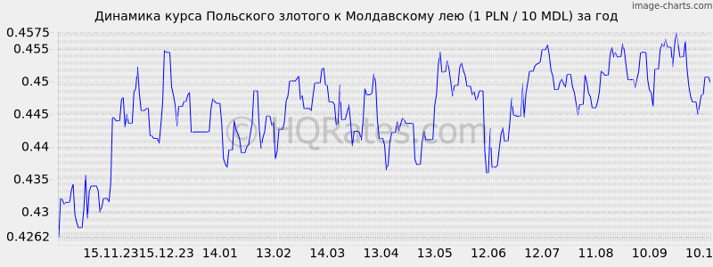       (1 PLN / 10 MDL)  