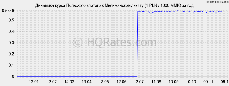 �������� ����� ������� � ������������ ����� (1 PLN / 1000 MMK) �� ���