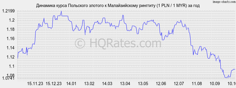      (1 PLN / 1 MYR)  