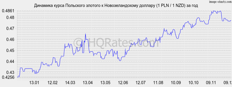 �������� ����� ������� � ��������������� ������� (1 PLN / 1 NZD) �� ���
