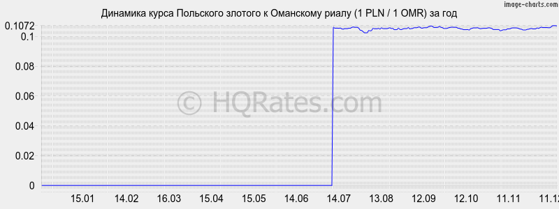 �������� ����� ������� � ��������� ����� (1 PLN / 1 OMR) �� ���