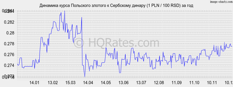 �������� ����� ������� � ��������� ������ (1 PLN / 100 RSD) �� ���