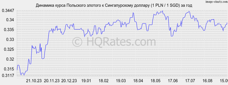 Курс злотого к белорусскому рублю