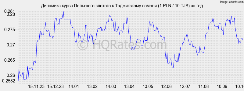      (1 PLN / 10 TJS)  