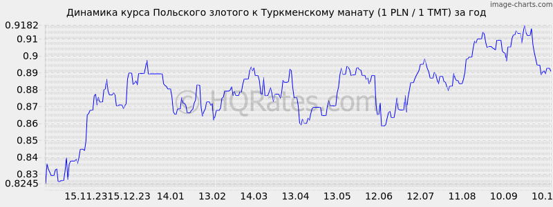       (1 PLN / 1 TMT)  