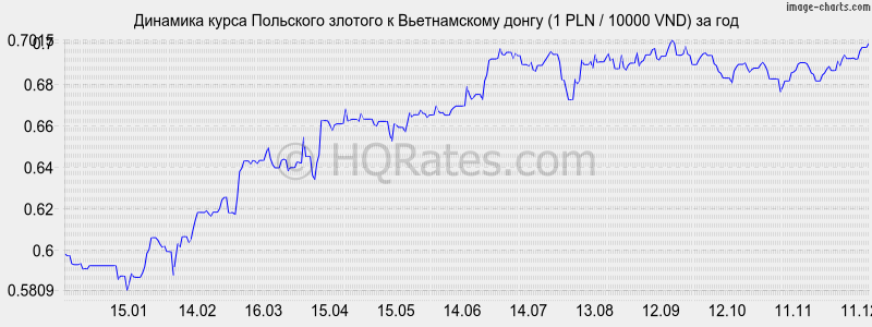 �������� ����� ������� � ������������ ����� (1 PLN / 10000 VND) �� ���