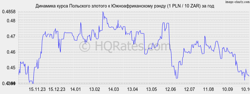      (1 PLN / 10 ZAR)  