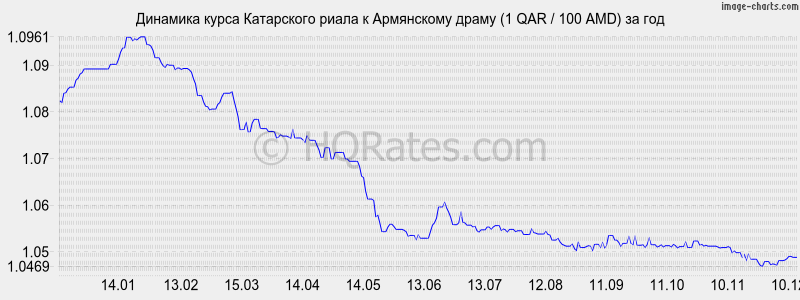 �������� ����� ���������� ����� � ����� (1 QAR / 100 AMD) �� ���