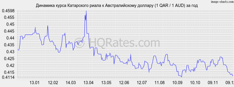 �������� ����� ���������� ����� � �������������� ������� (1 QAR / 1 AUD) �� ���