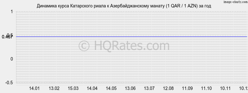 �������� ����� ���������� ����� � ���������������� ������ (1 QAR / 1 AZN) �� ���