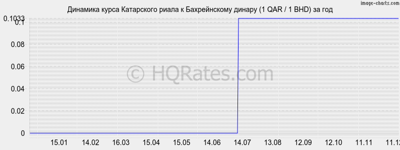 �������� ����� ���������� ����� � ������������ ������ (1 QAR / 1 BHD) �� ���