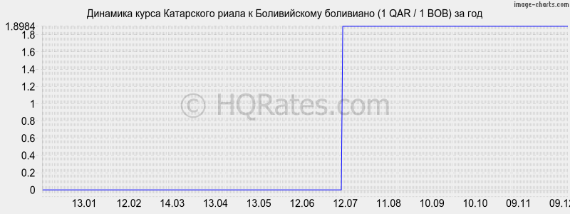 �������� ����� ���������� ����� � ������������ ��������� (1 QAR / 1 BOB) �� ���