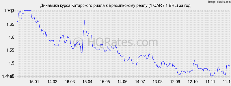 �������� ����� ���������� ����� � ����� (1 QAR / 1 BRL) �� ���