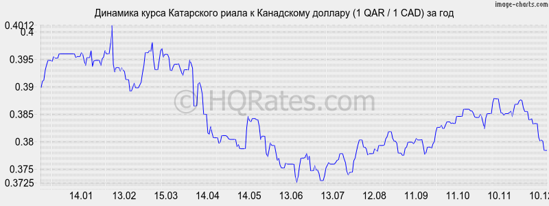 �������� ����� ���������� ����� � ���������� ������� (1 QAR / 1 CAD) �� ���