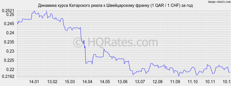 �������� ����� ���������� ����� � ������������ ������ (1 QAR / 1 CHF) �� ���