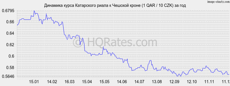 �������� ����� ���������� ����� � ������� ����� (1 QAR / 10 CZK) �� ���