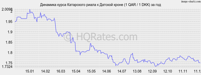 �������� ����� ���������� ����� � ������� ����� (1 QAR / 1 DKK) �� ���