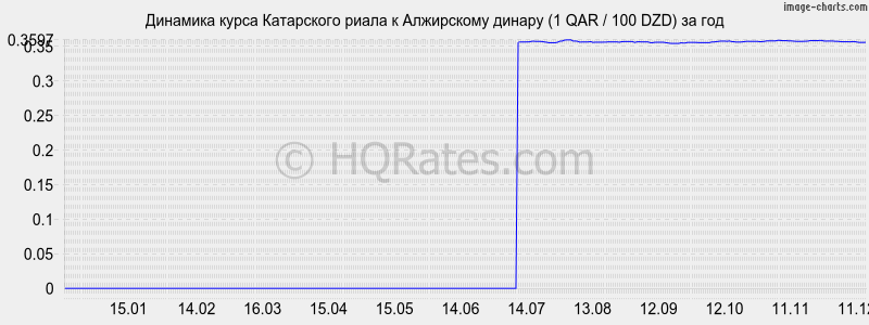 �������� ����� ���������� ����� � ���������� ������ (1 QAR / 100 DZD) �� ���