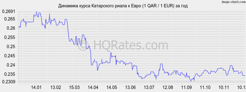       (1 QAR / 1 EUR)  