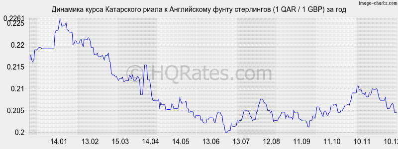 �������� ����� ���������� ����� � ����� ���������� (1 QAR / 1 GBP) �� ���