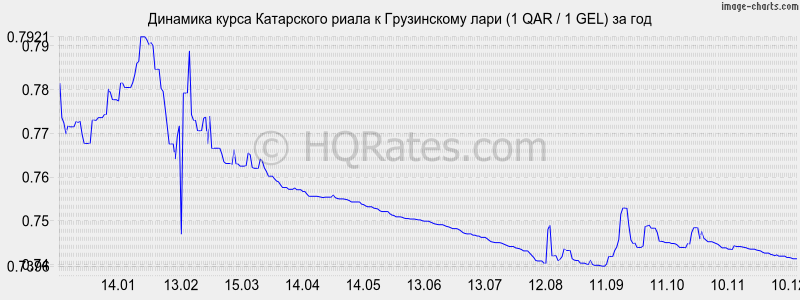 �������� ����� ���������� ����� � ���� (1 QAR / 1 GEL) �� ���