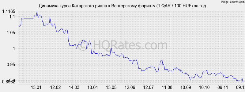 �������� ����� ���������� ����� � ������� (1 QAR / 100 HUF) �� ���