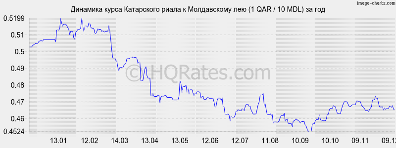 �������� ����� ���������� ����� � ����������� ��� (1 QAR / 10 MDL) �� ���