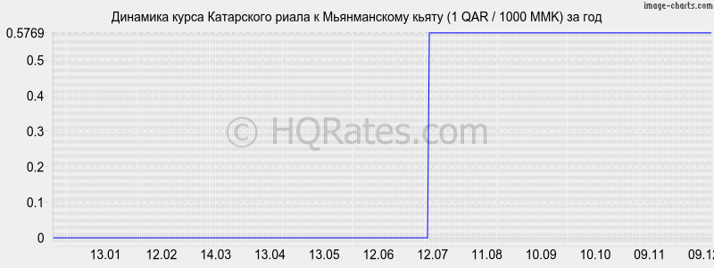 �������� ����� ���������� ����� � ������������ ����� (1 QAR / 1000 MMK) �� ���