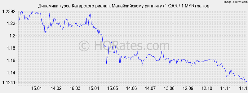 �������� ����� ���������� ����� � �������� (1 QAR / 1 MYR) �� ���