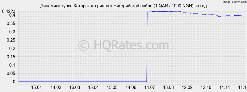 �������� ����� ���������� ����� � ����������� ����� (1 QAR / 1000 NGN) �� ���