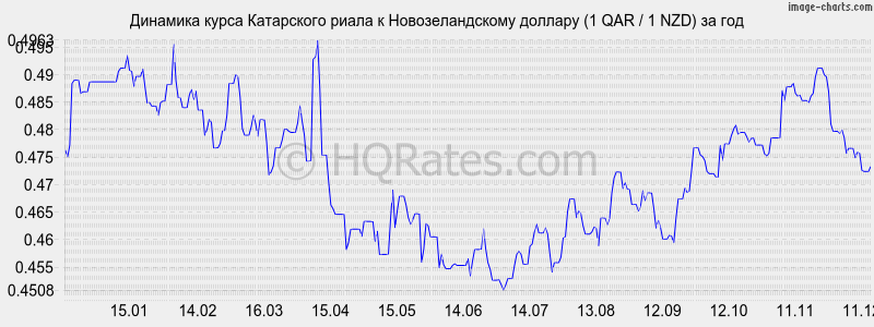 �������� ����� ���������� ����� � ��������������� ������� (1 QAR / 1 NZD) �� ���