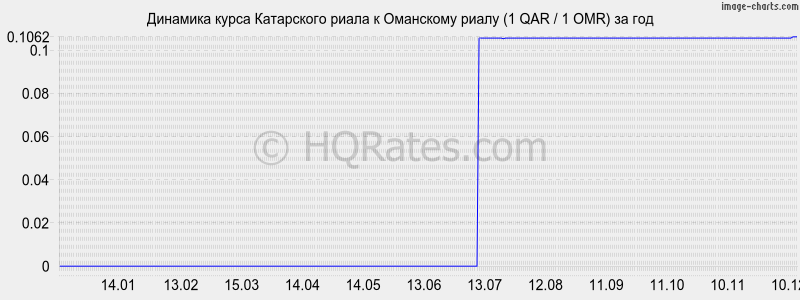 �������� ����� ���������� ����� � ��������� ����� (1 QAR / 1 OMR) �� ���