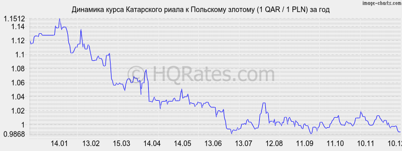       (1 QAR / 1 PLN)  