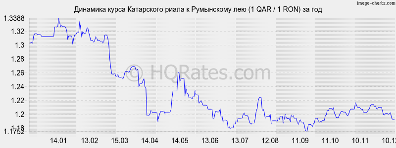 �������� ����� ���������� ����� � ���������� ��� (1 QAR / 1 RON) �� ���