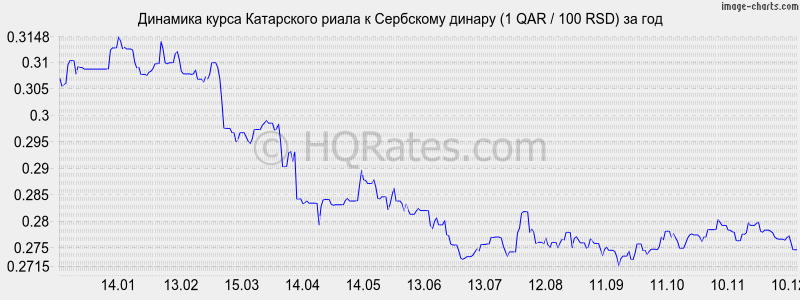 �������� ����� ���������� ����� � ��������� ������ (1 QAR / 100 RSD) �� ���