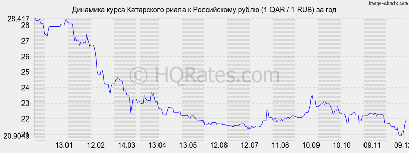       (1 QAR / 1 RUB)  
