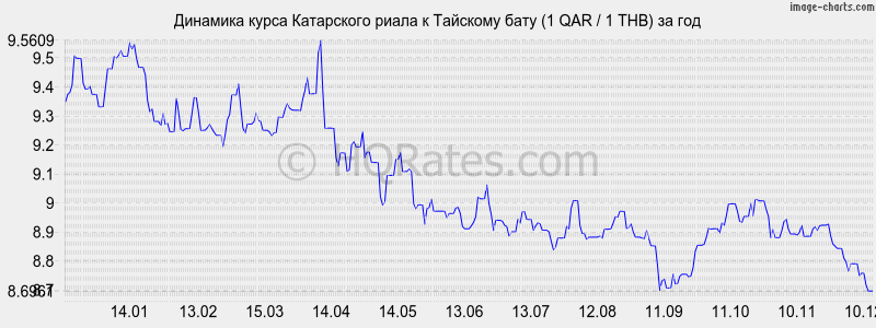 �������� ����� ���������� ����� � ���� (1 QAR / 1 THB) �� ���