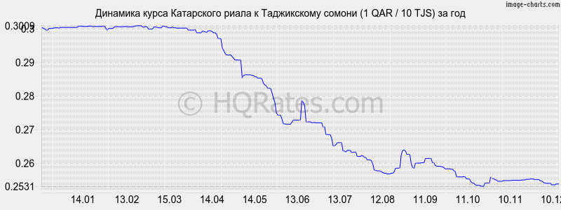 �������� ����� ���������� ����� � ������ (1 QAR / 10 TJS) �� ���