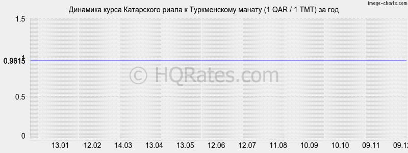 �������� ����� ���������� ����� � ������������ ������ (1 QAR / 1 TMT) �� ���