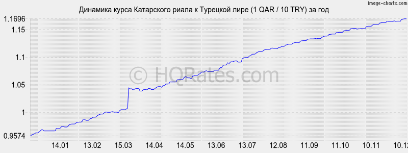 �������� ����� ���������� ����� � �������� ���� (1 QAR / 10 TRY) �� ���