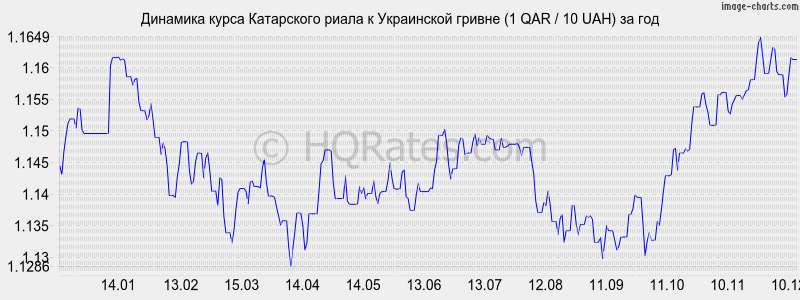       (1 QAR / 10 UAH)  