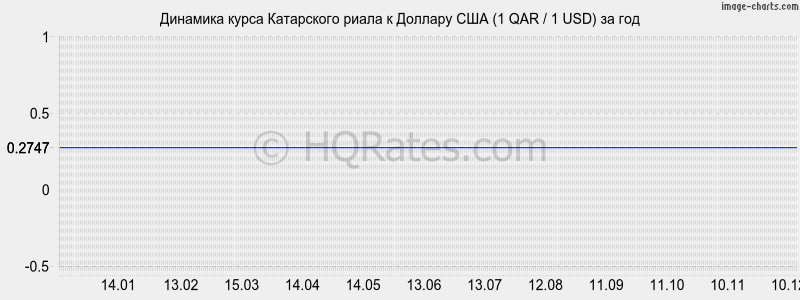       (1 QAR / 1 USD)  