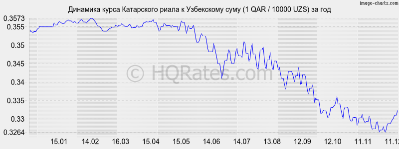 �������� ����� ���������� ����� � ���� (1 QAR / 10000 UZS) �� ���